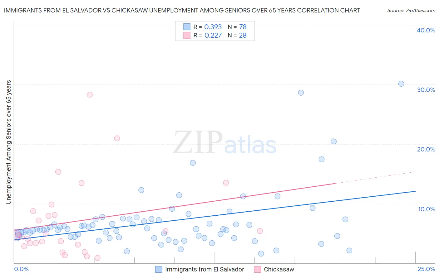 Immigrants from El Salvador vs Chickasaw Unemployment Among Seniors over 65 years