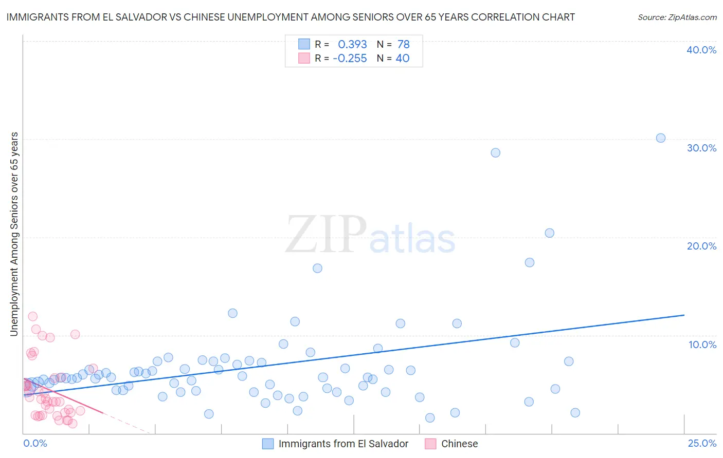 Immigrants from El Salvador vs Chinese Unemployment Among Seniors over 65 years