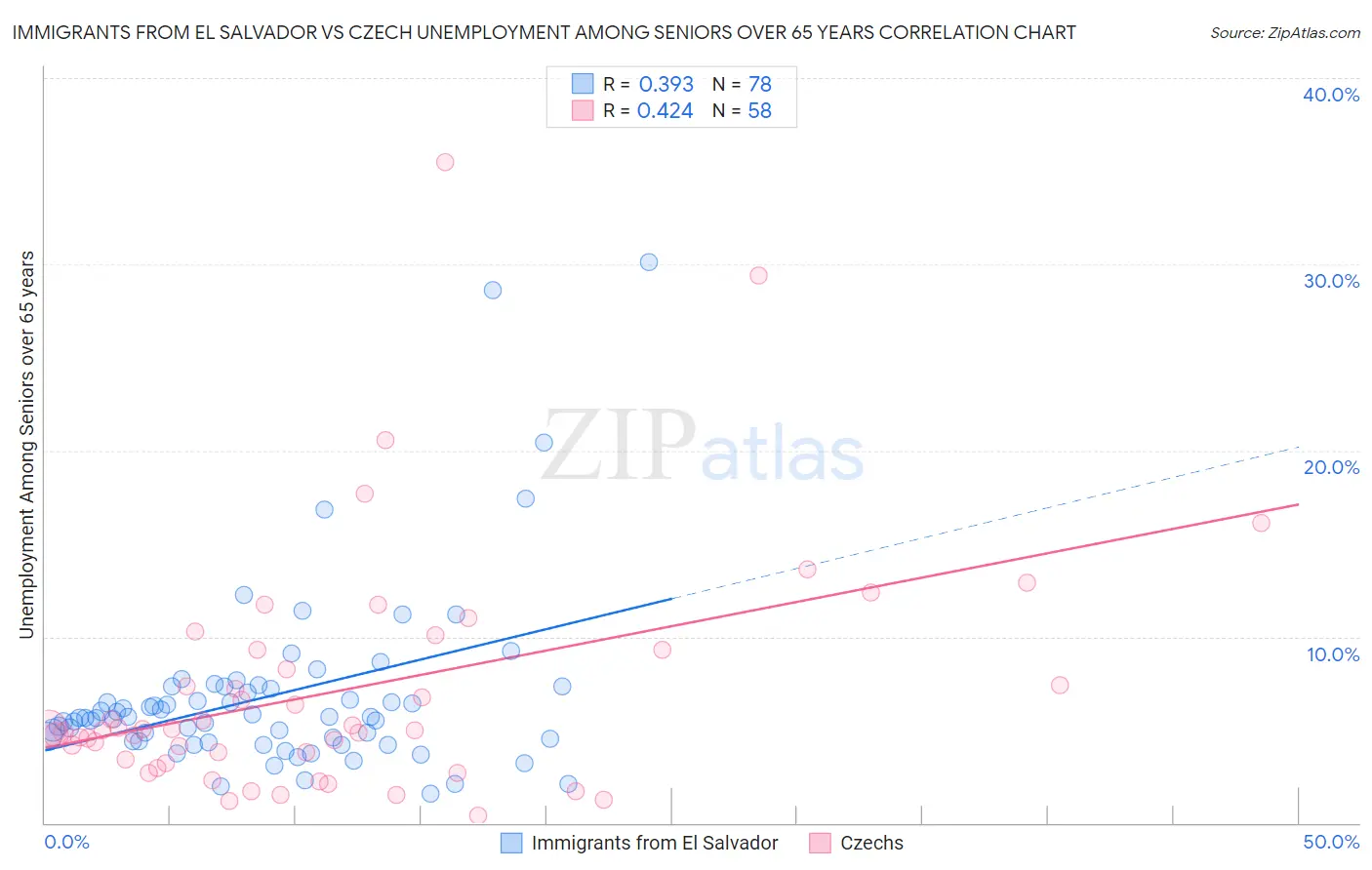 Immigrants from El Salvador vs Czech Unemployment Among Seniors over 65 years