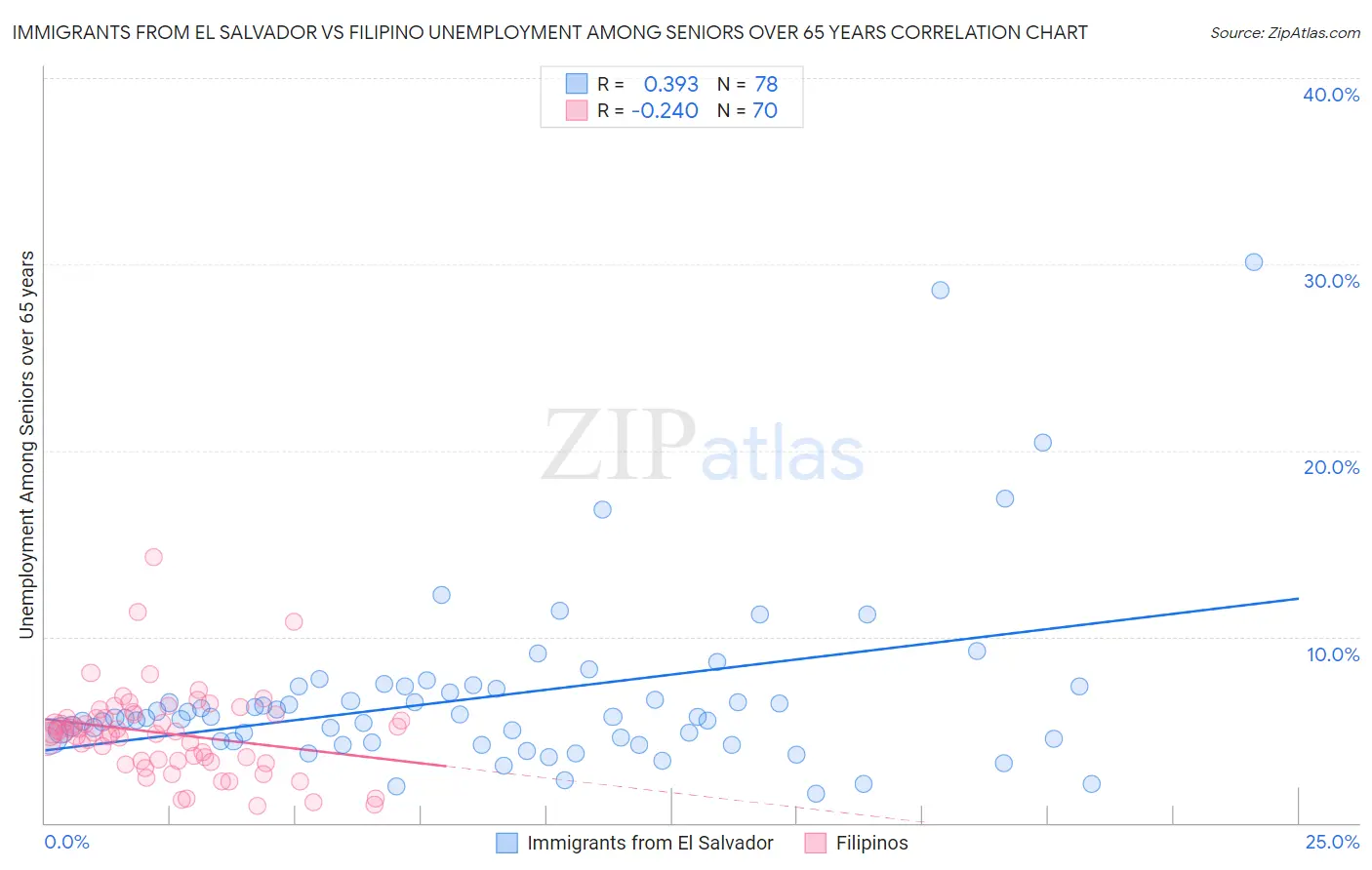 Immigrants from El Salvador vs Filipino Unemployment Among Seniors over 65 years