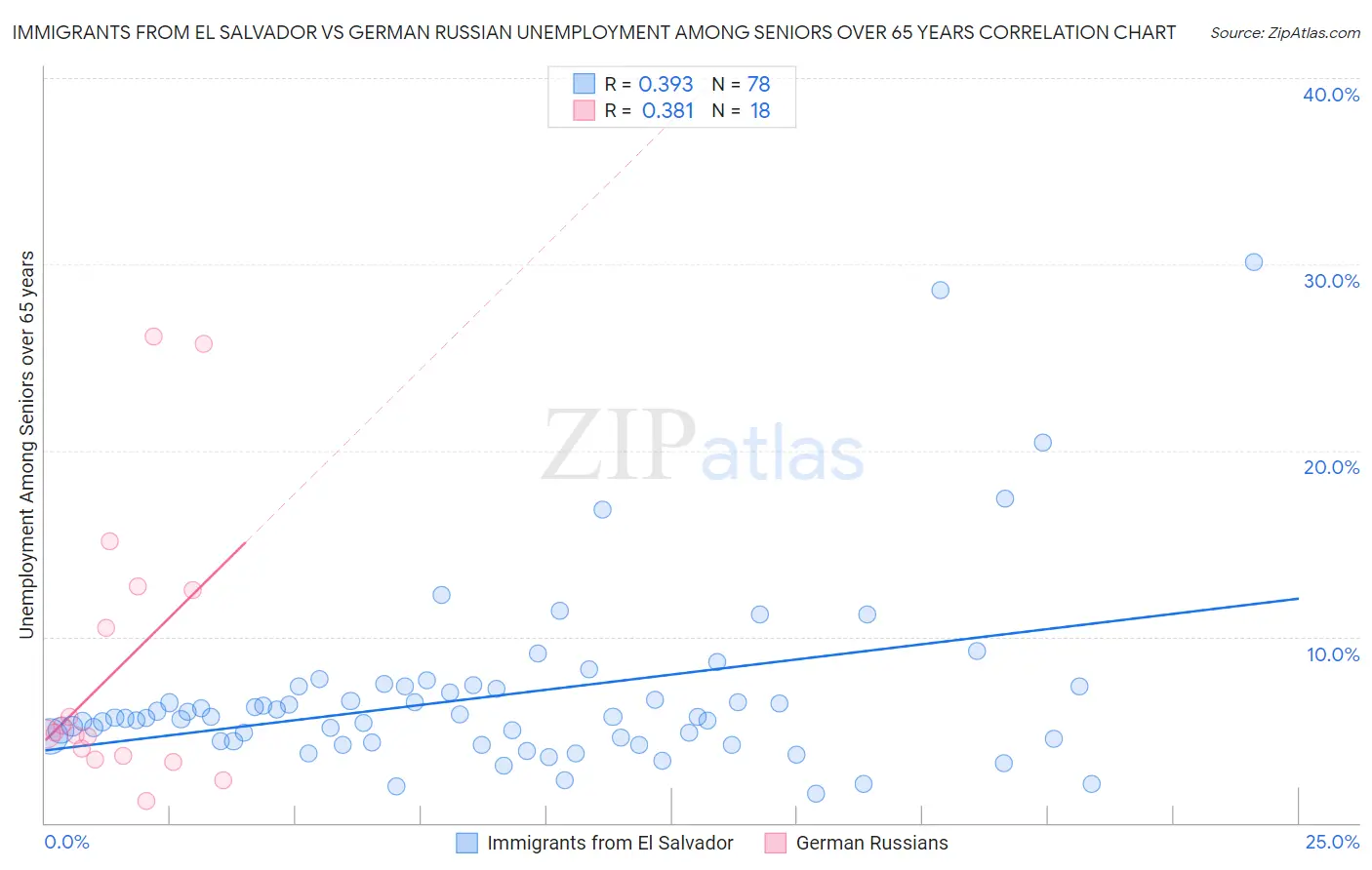 Immigrants from El Salvador vs German Russian Unemployment Among Seniors over 65 years