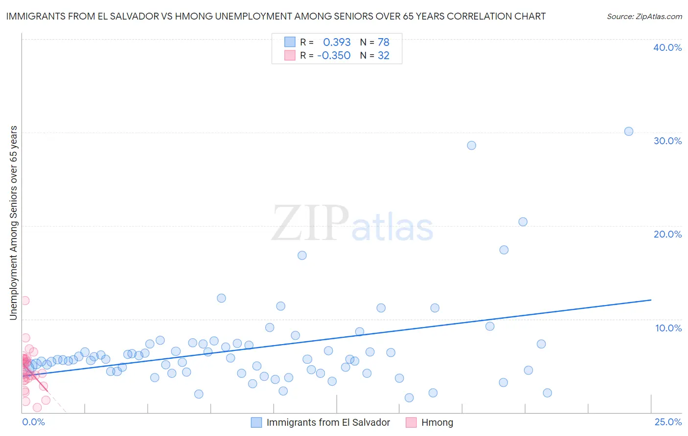 Immigrants from El Salvador vs Hmong Unemployment Among Seniors over 65 years