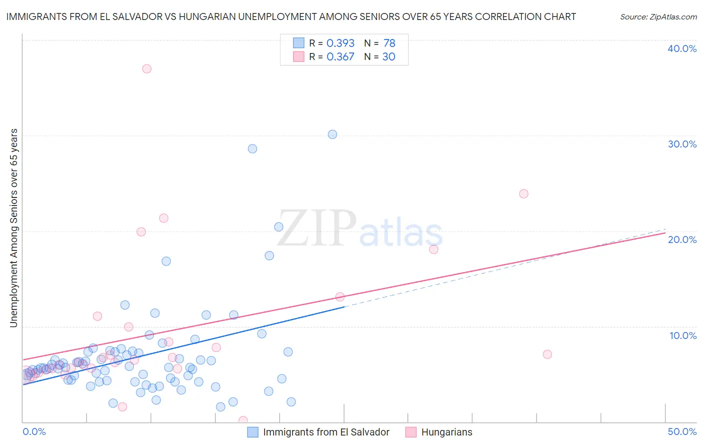 Immigrants from El Salvador vs Hungarian Unemployment Among Seniors over 65 years