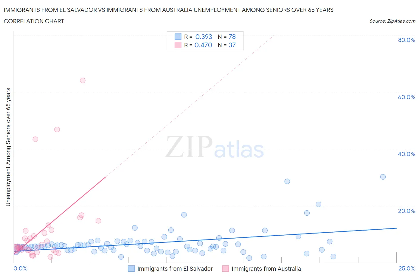 Immigrants from El Salvador vs Immigrants from Australia Unemployment Among Seniors over 65 years