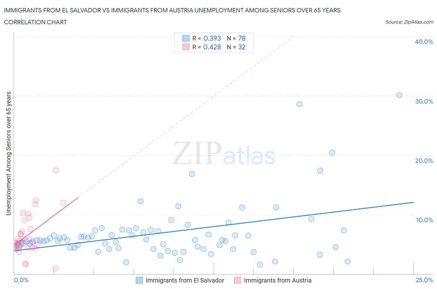 Immigrants from El Salvador vs Immigrants from Austria Unemployment Among Seniors over 65 years