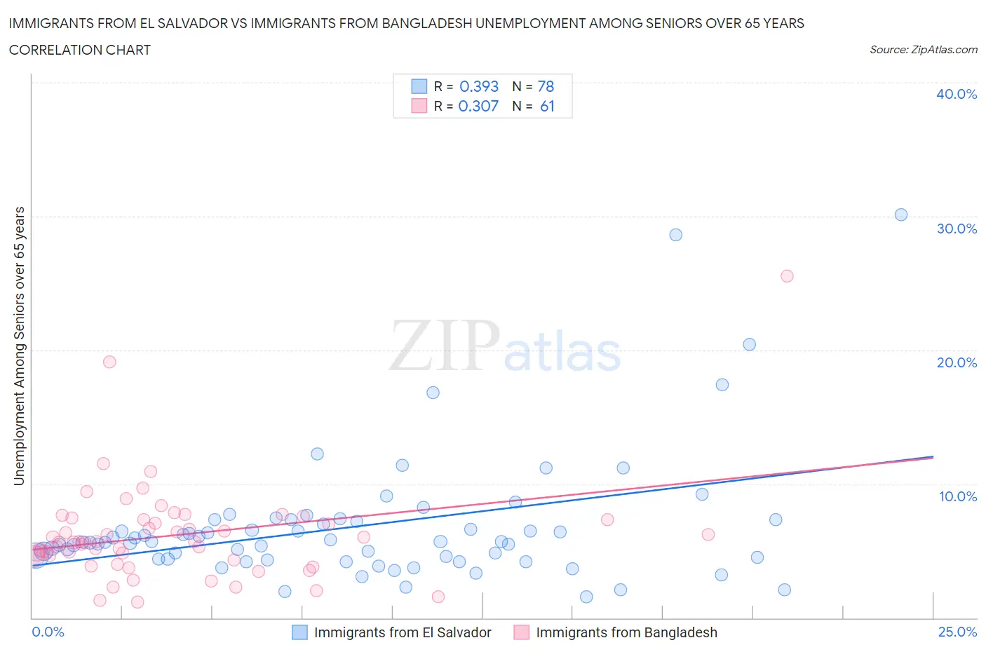 Immigrants from El Salvador vs Immigrants from Bangladesh Unemployment Among Seniors over 65 years