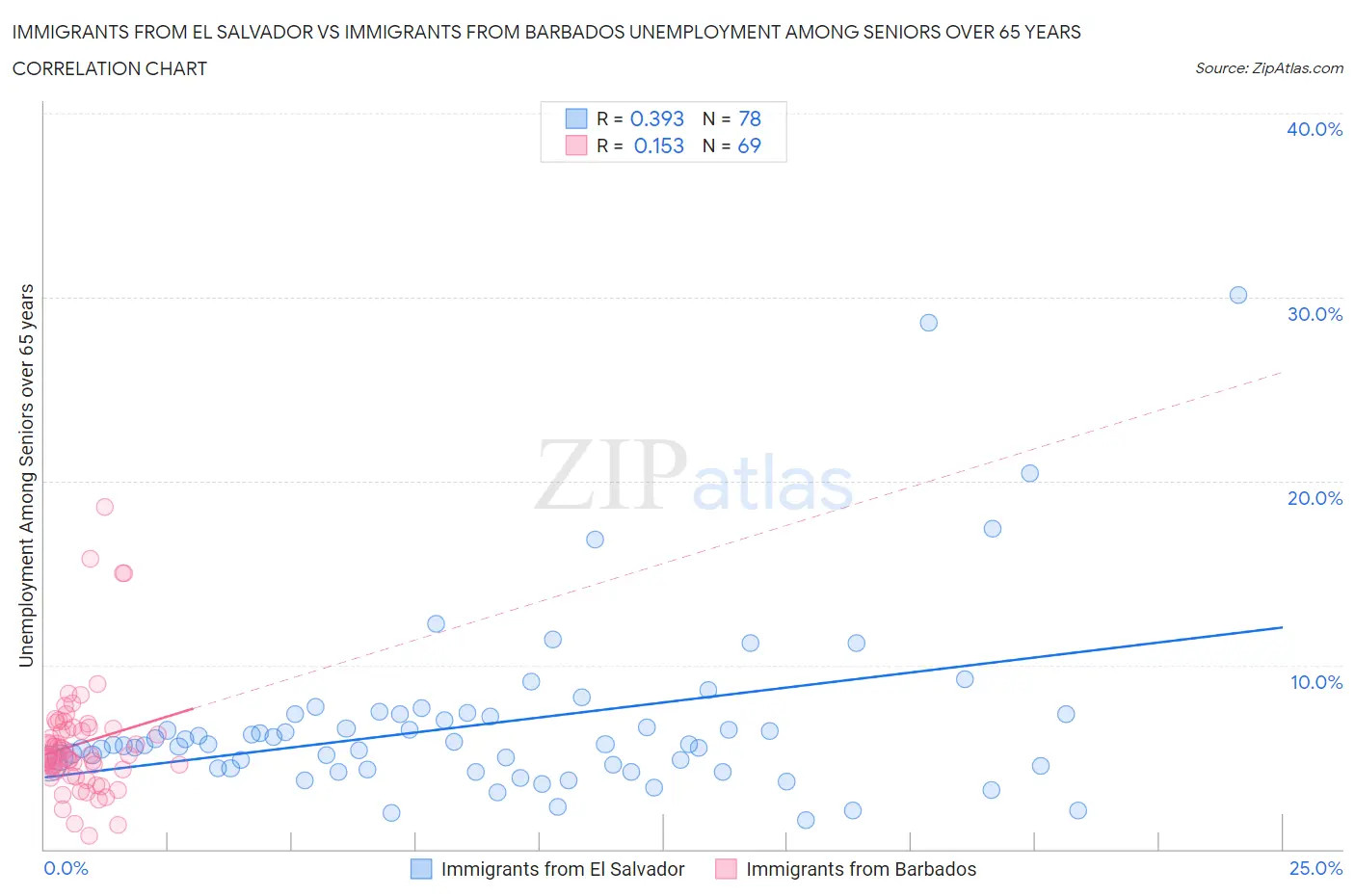 Immigrants from El Salvador vs Immigrants from Barbados Unemployment Among Seniors over 65 years