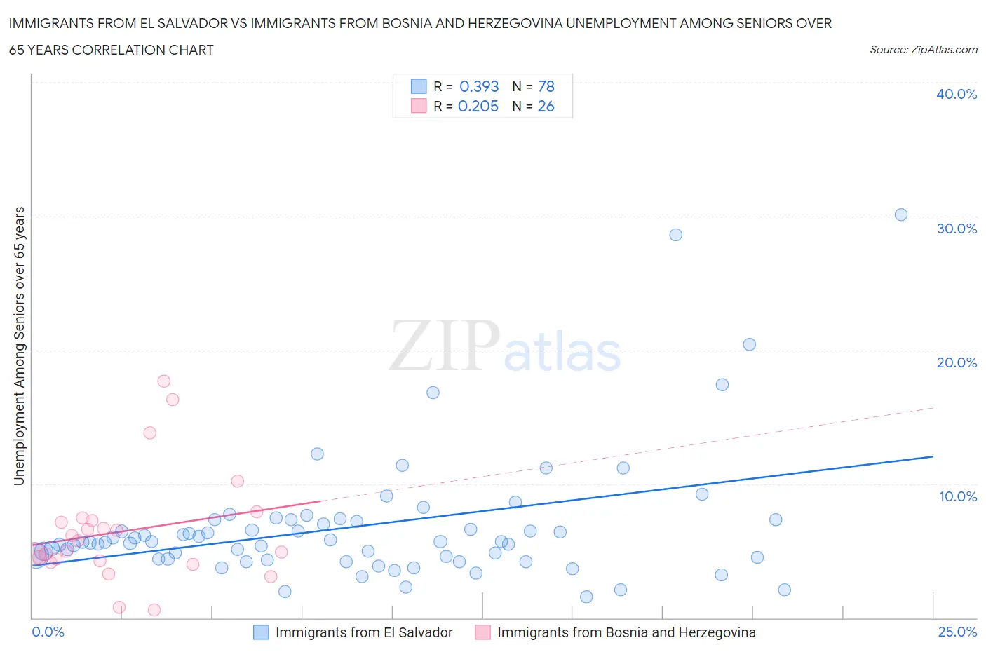 Immigrants from El Salvador vs Immigrants from Bosnia and Herzegovina Unemployment Among Seniors over 65 years