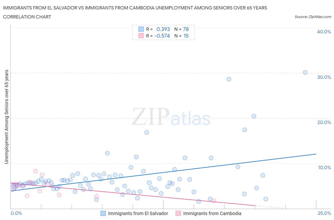 Immigrants from El Salvador vs Immigrants from Cambodia Unemployment Among Seniors over 65 years