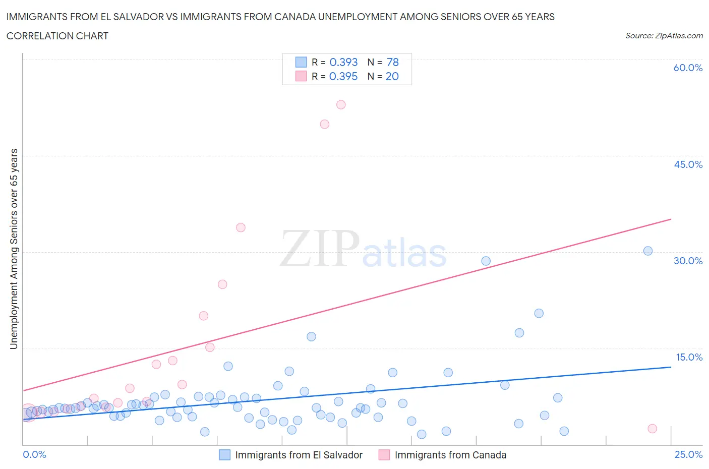 Immigrants from El Salvador vs Immigrants from Canada Unemployment Among Seniors over 65 years