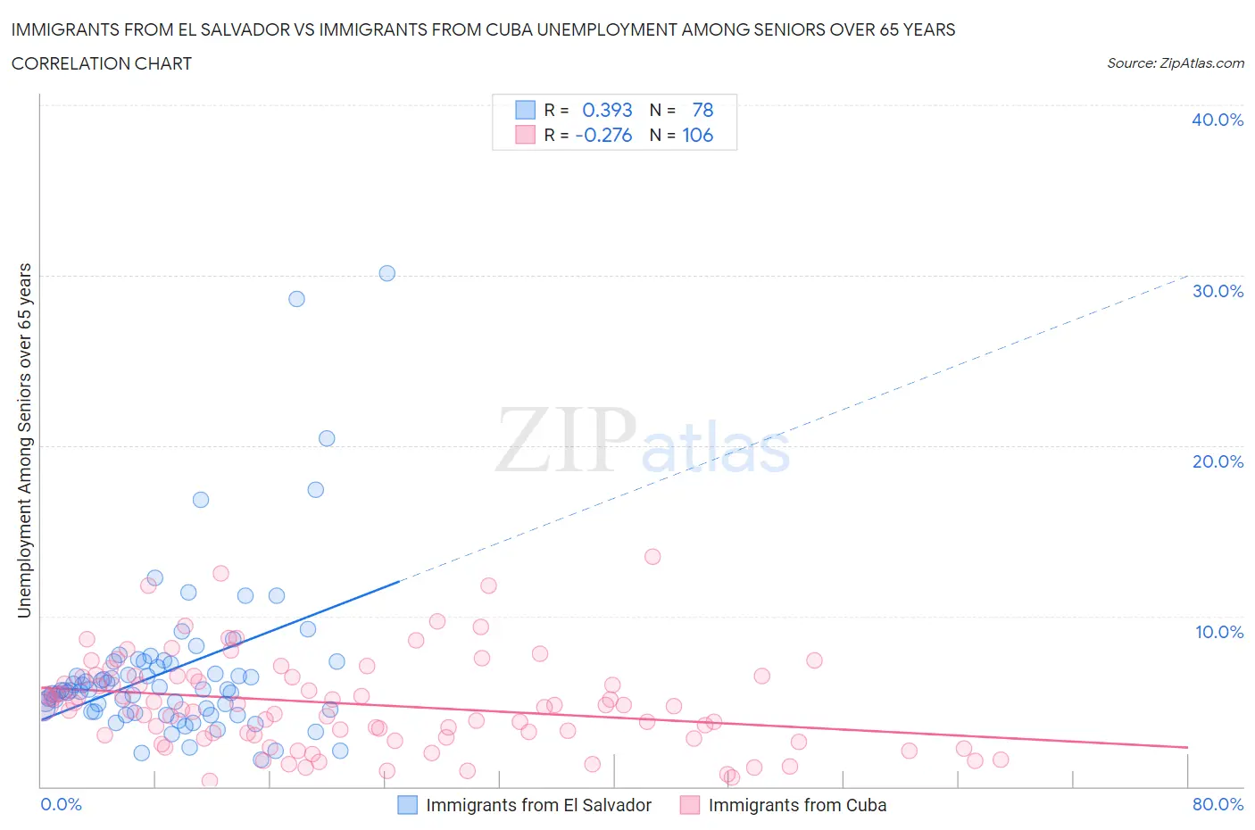 Immigrants from El Salvador vs Immigrants from Cuba Unemployment Among Seniors over 65 years