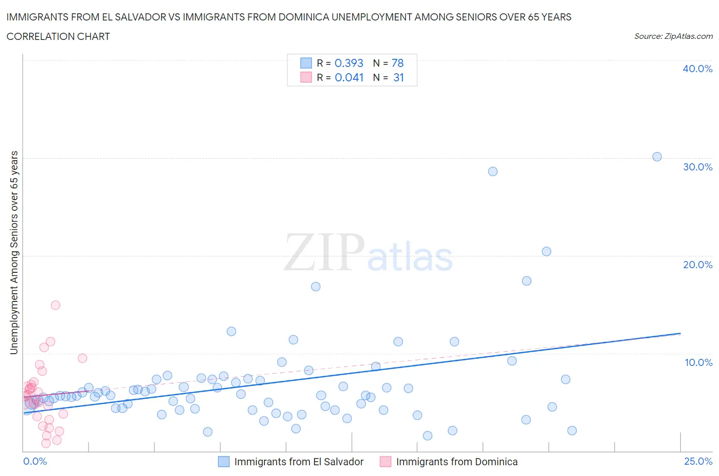 Immigrants from El Salvador vs Immigrants from Dominica Unemployment Among Seniors over 65 years