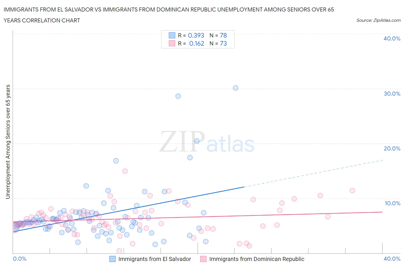 Immigrants from El Salvador vs Immigrants from Dominican Republic Unemployment Among Seniors over 65 years