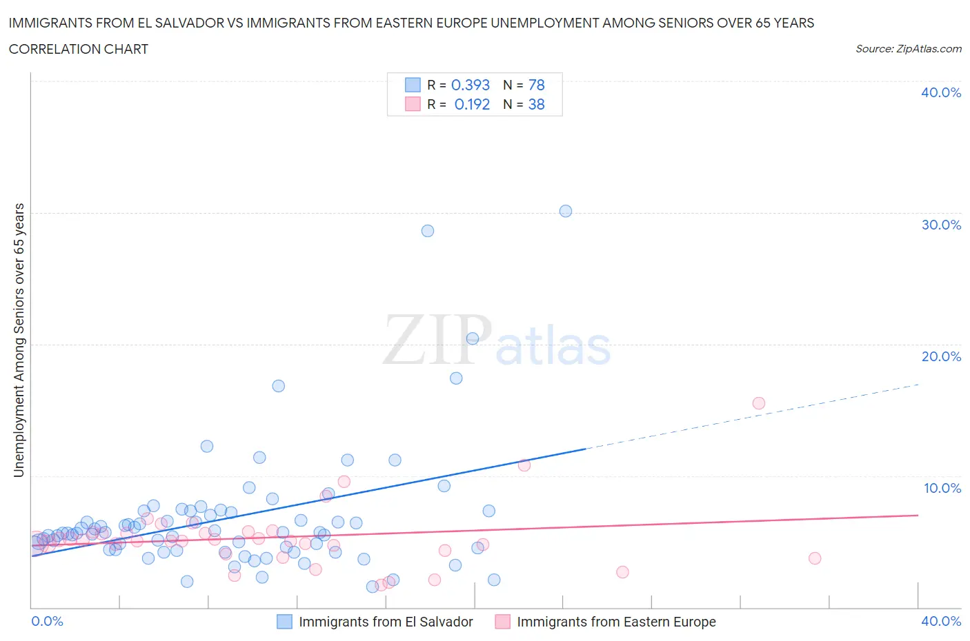 Immigrants from El Salvador vs Immigrants from Eastern Europe Unemployment Among Seniors over 65 years