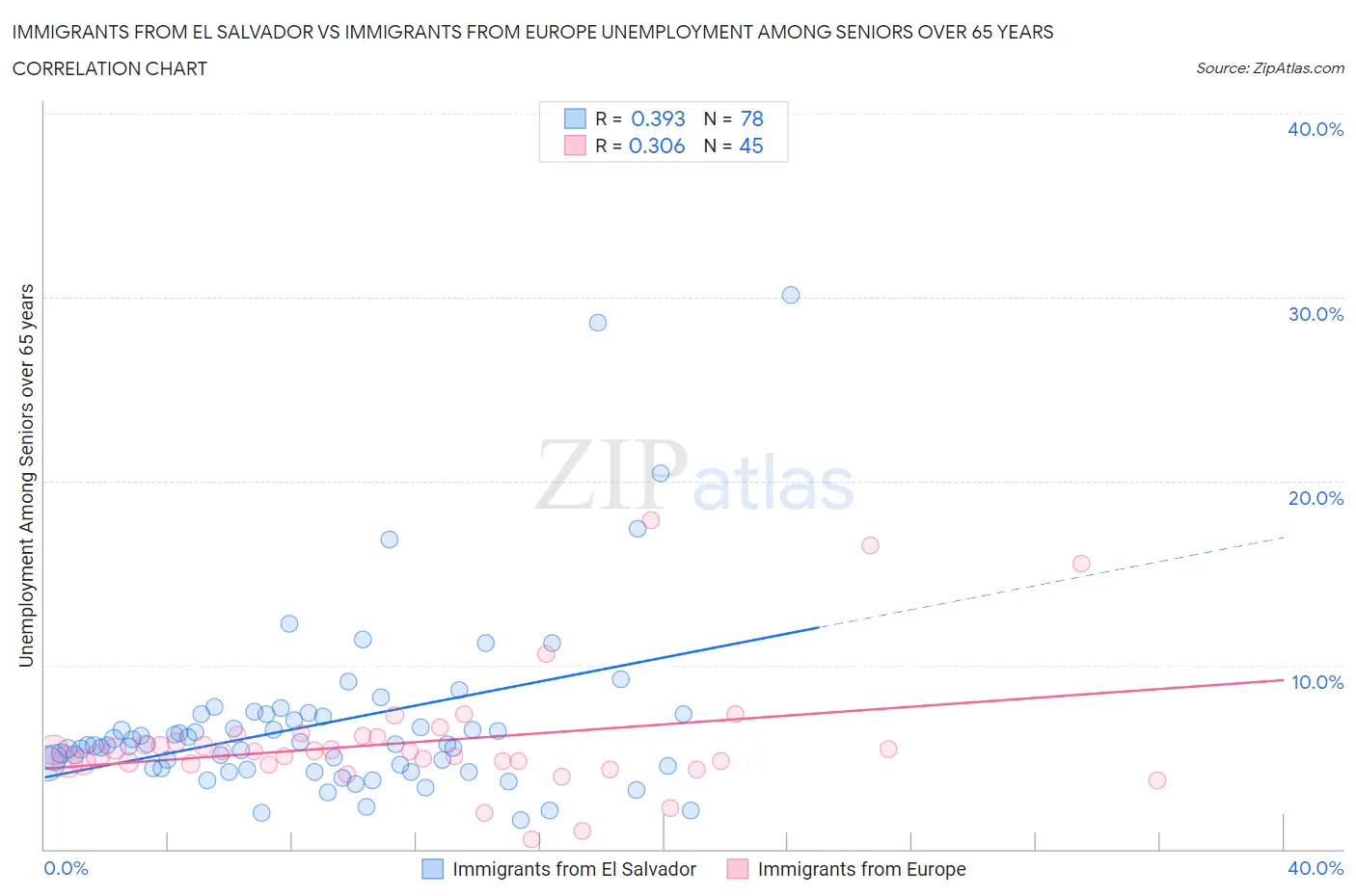 Immigrants from El Salvador vs Immigrants from Europe Unemployment Among Seniors over 65 years