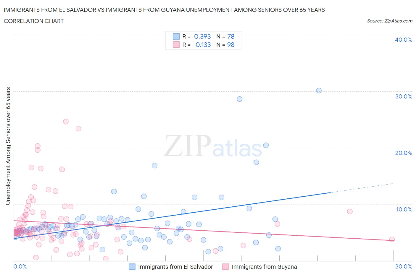 Immigrants from El Salvador vs Immigrants from Guyana Unemployment Among Seniors over 65 years