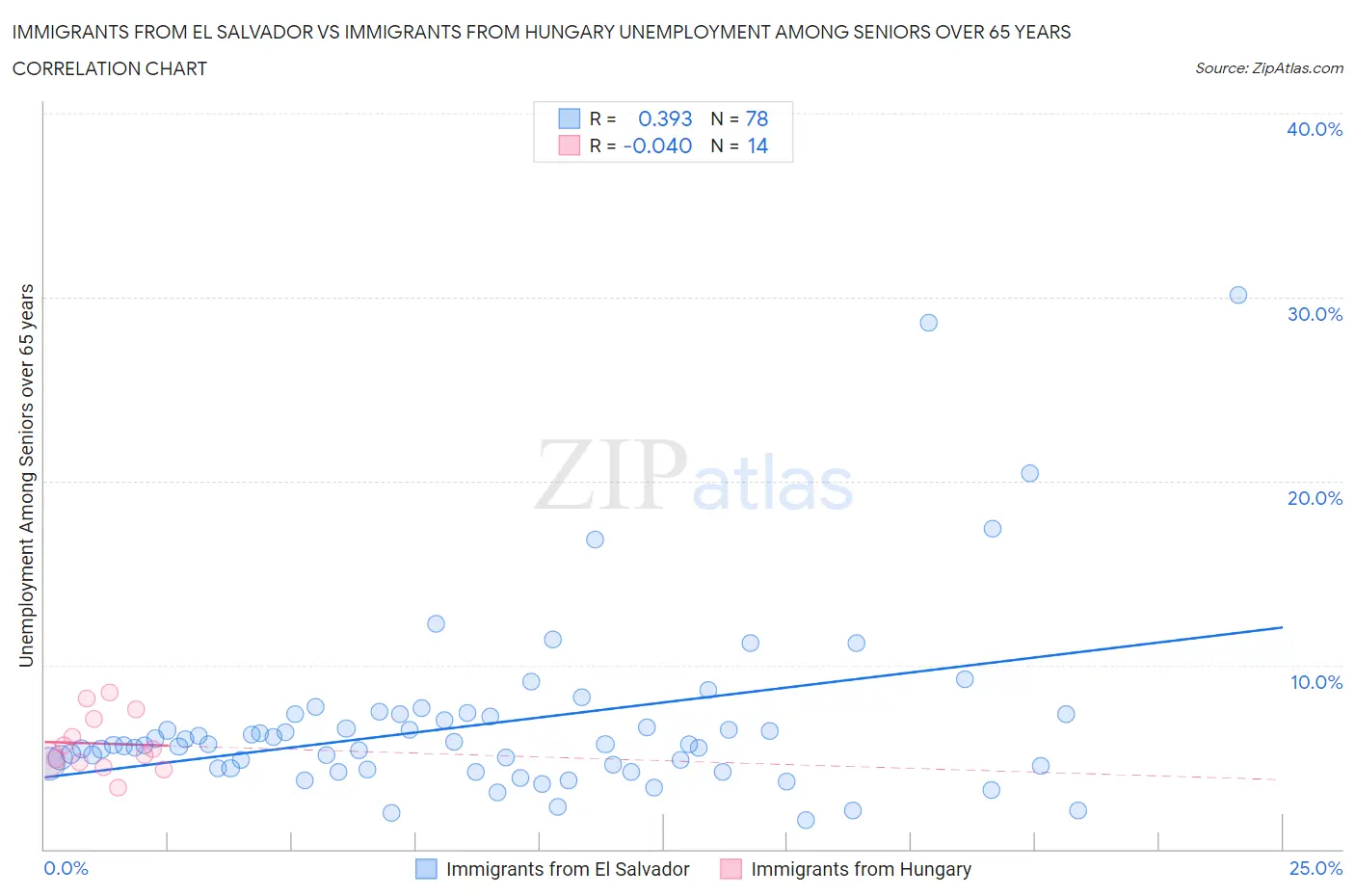 Immigrants from El Salvador vs Immigrants from Hungary Unemployment Among Seniors over 65 years