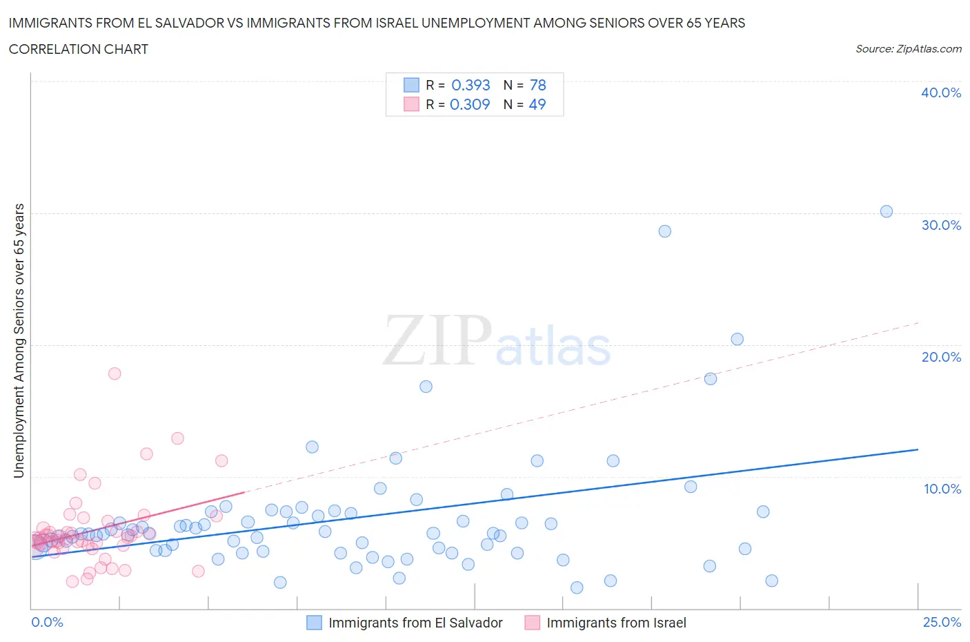 Immigrants from El Salvador vs Immigrants from Israel Unemployment Among Seniors over 65 years