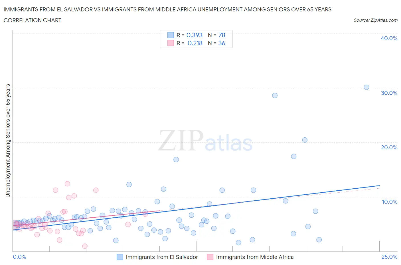 Immigrants from El Salvador vs Immigrants from Middle Africa Unemployment Among Seniors over 65 years