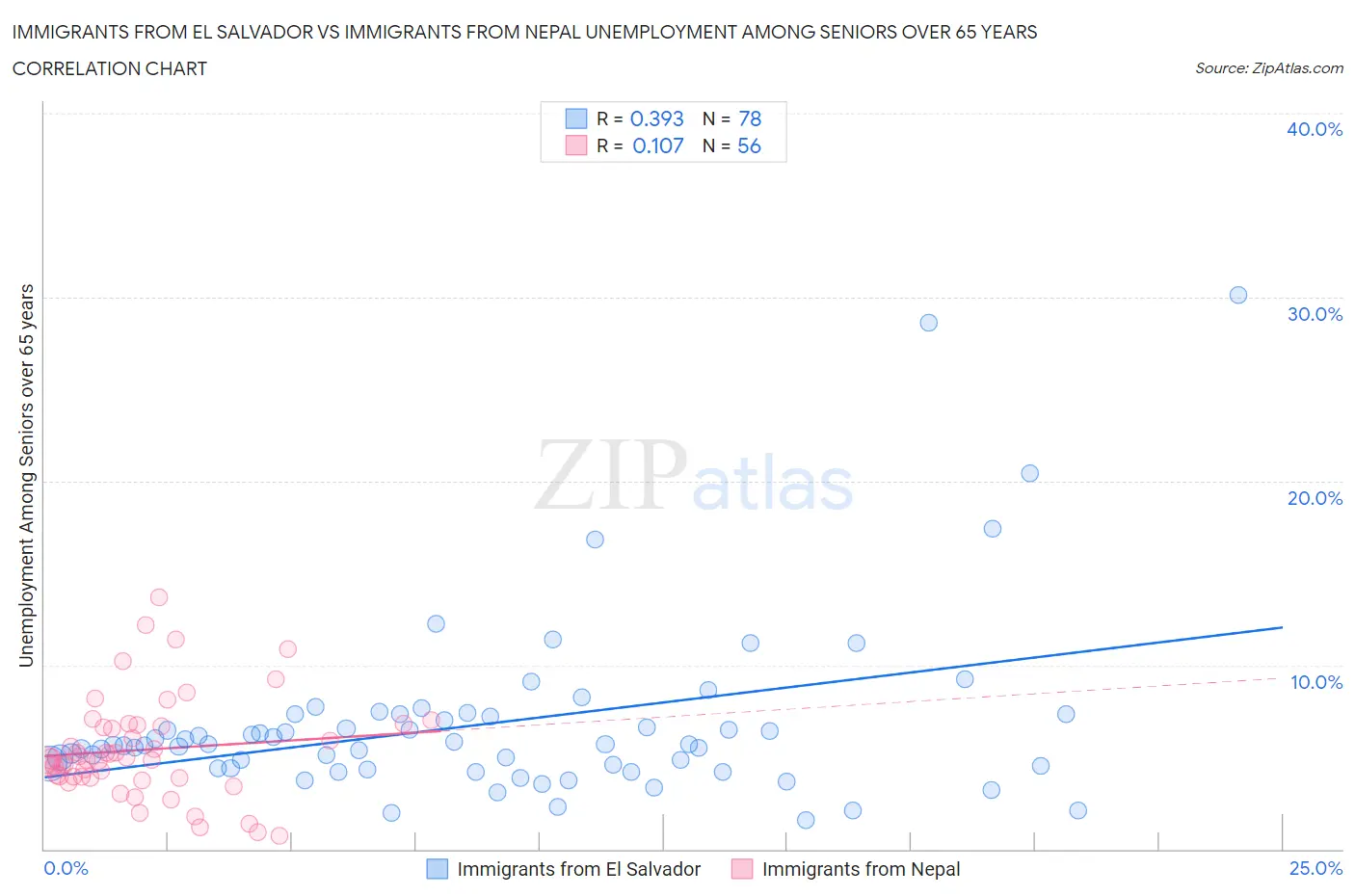 Immigrants from El Salvador vs Immigrants from Nepal Unemployment Among Seniors over 65 years