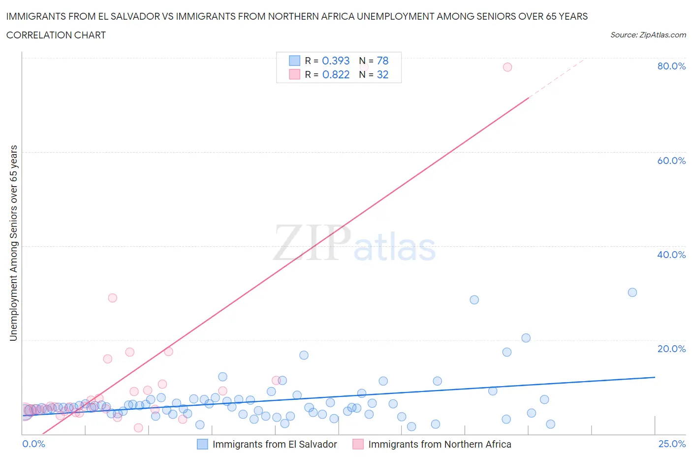 Immigrants from El Salvador vs Immigrants from Northern Africa Unemployment Among Seniors over 65 years