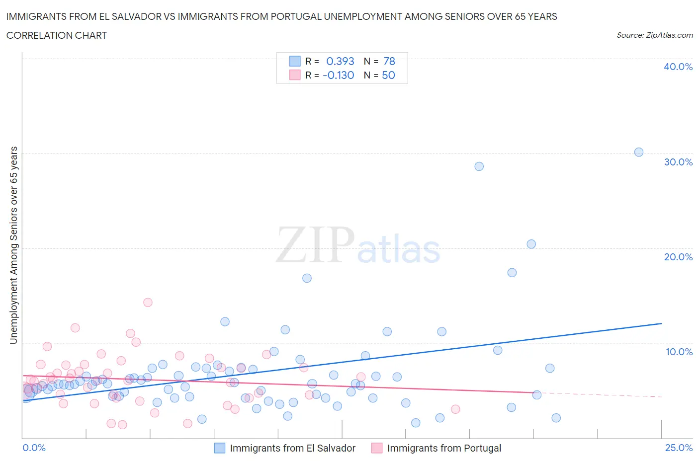 Immigrants from El Salvador vs Immigrants from Portugal Unemployment Among Seniors over 65 years