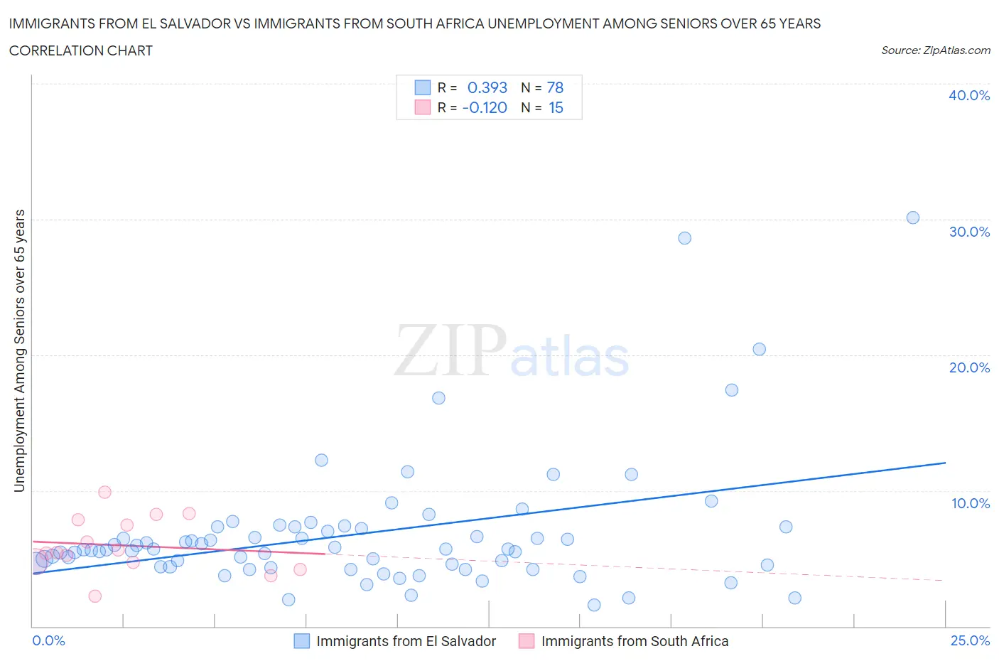 Immigrants from El Salvador vs Immigrants from South Africa Unemployment Among Seniors over 65 years