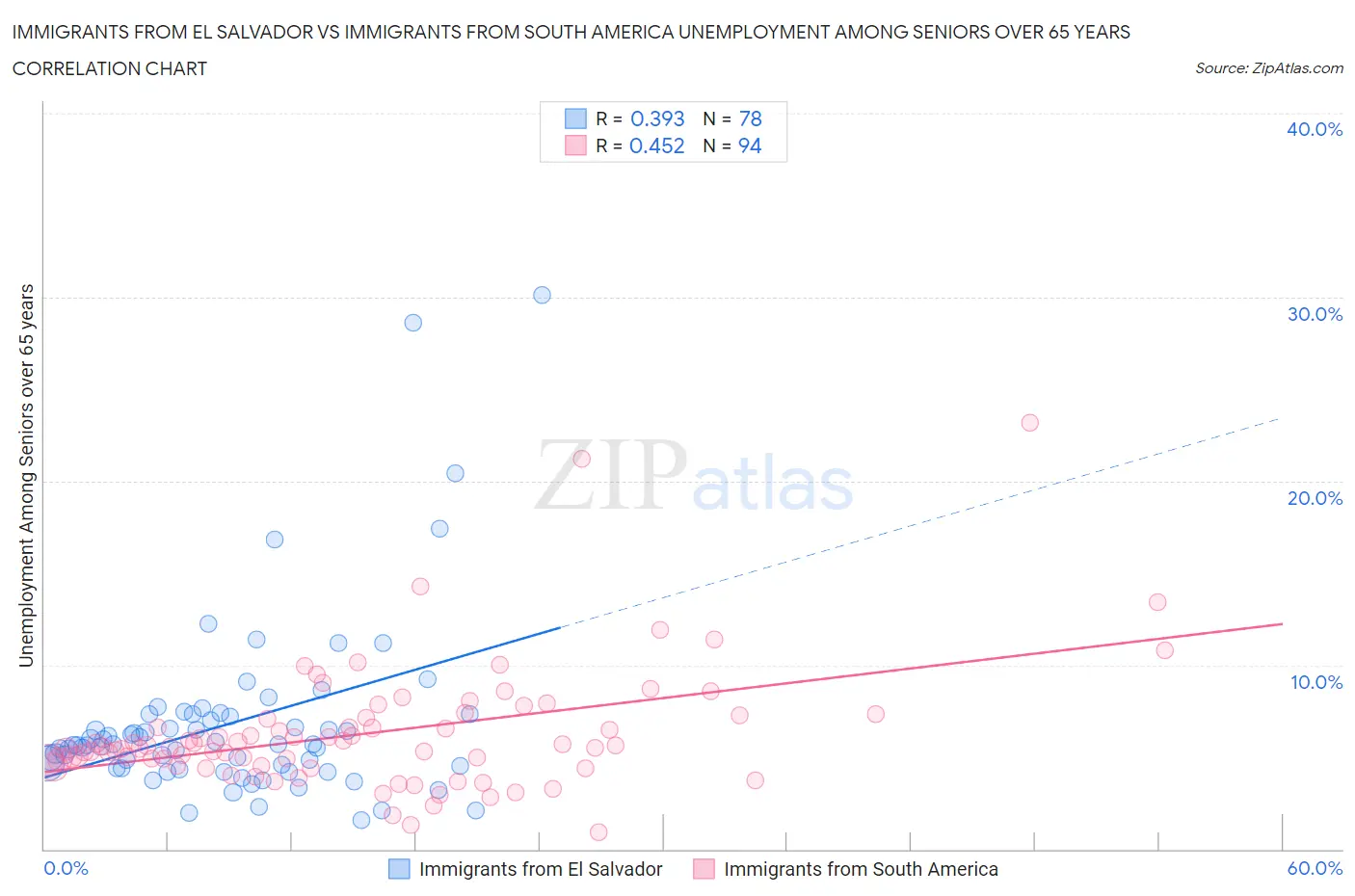 Immigrants from El Salvador vs Immigrants from South America Unemployment Among Seniors over 65 years