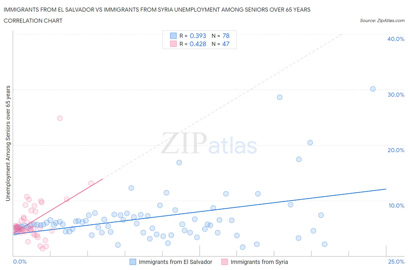 Immigrants from El Salvador vs Immigrants from Syria Unemployment Among Seniors over 65 years