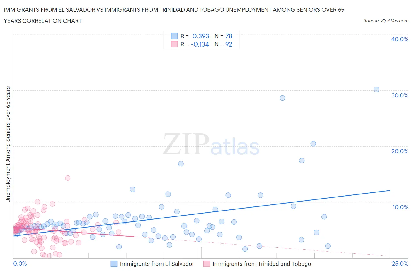 Immigrants from El Salvador vs Immigrants from Trinidad and Tobago Unemployment Among Seniors over 65 years