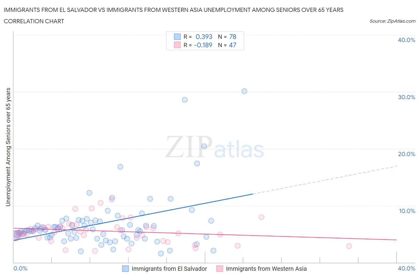 Immigrants from El Salvador vs Immigrants from Western Asia Unemployment Among Seniors over 65 years