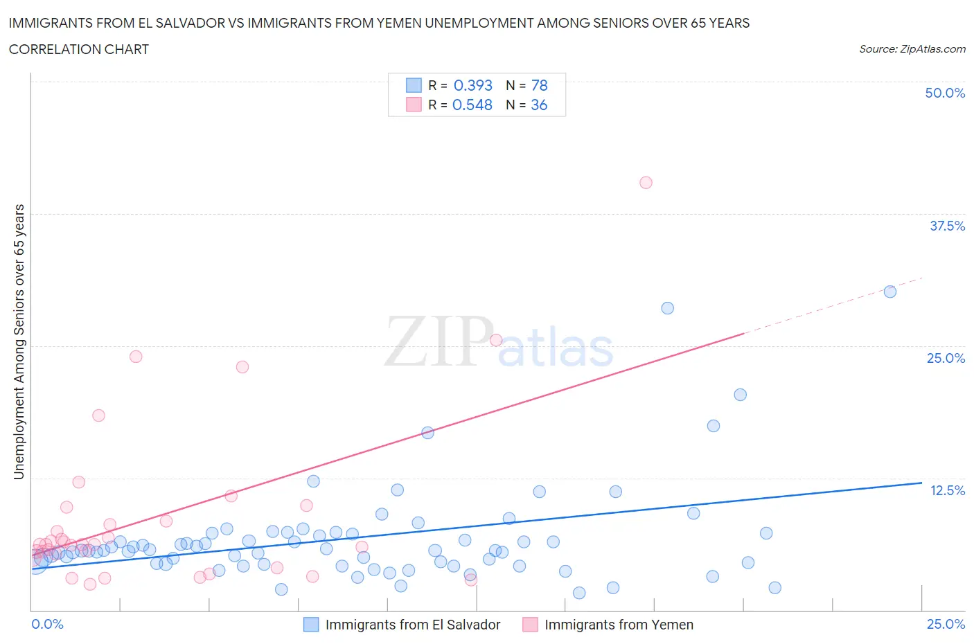 Immigrants from El Salvador vs Immigrants from Yemen Unemployment Among Seniors over 65 years