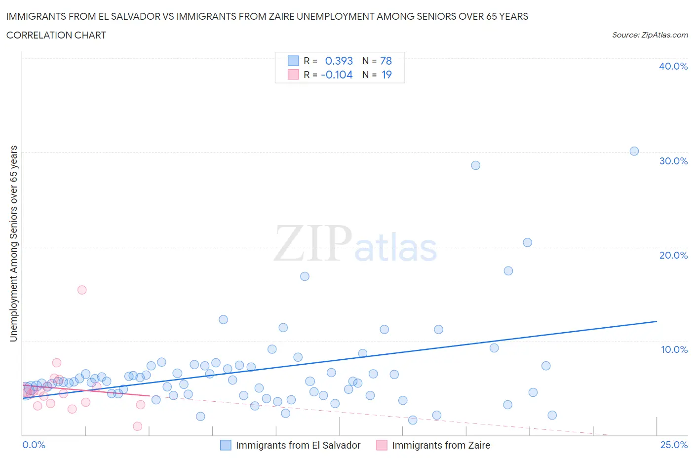 Immigrants from El Salvador vs Immigrants from Zaire Unemployment Among Seniors over 65 years