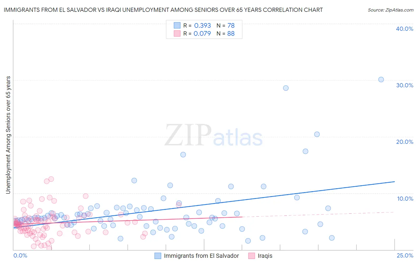 Immigrants from El Salvador vs Iraqi Unemployment Among Seniors over 65 years