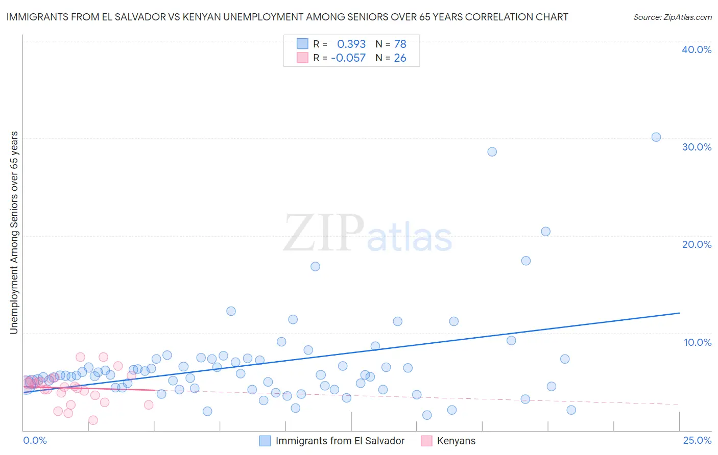 Immigrants from El Salvador vs Kenyan Unemployment Among Seniors over 65 years