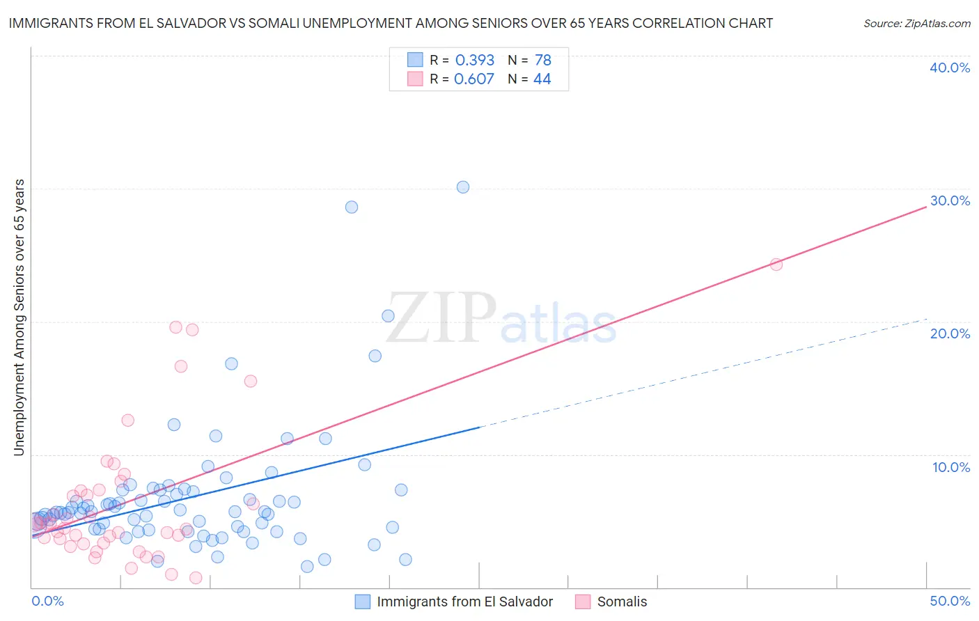 Immigrants from El Salvador vs Somali Unemployment Among Seniors over 65 years