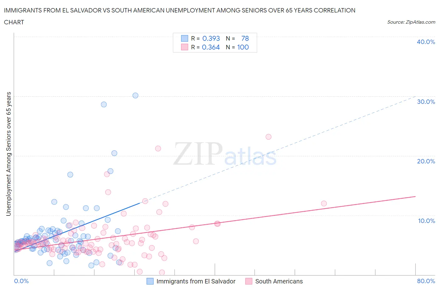 Immigrants from El Salvador vs South American Unemployment Among Seniors over 65 years