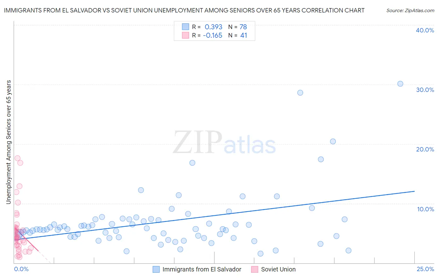 Immigrants from El Salvador vs Soviet Union Unemployment Among Seniors over 65 years