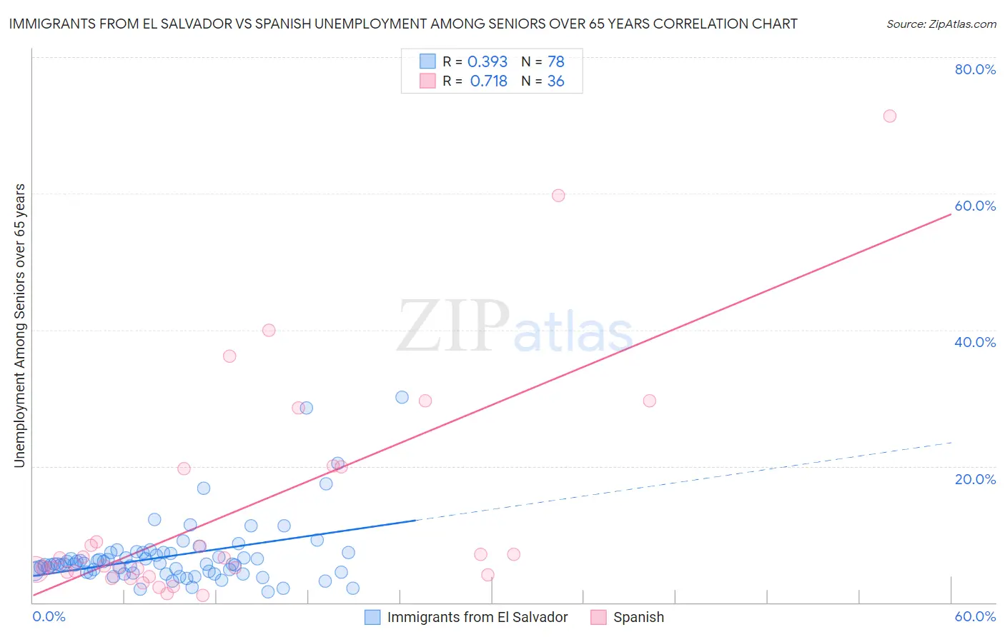 Immigrants from El Salvador vs Spanish Unemployment Among Seniors over 65 years