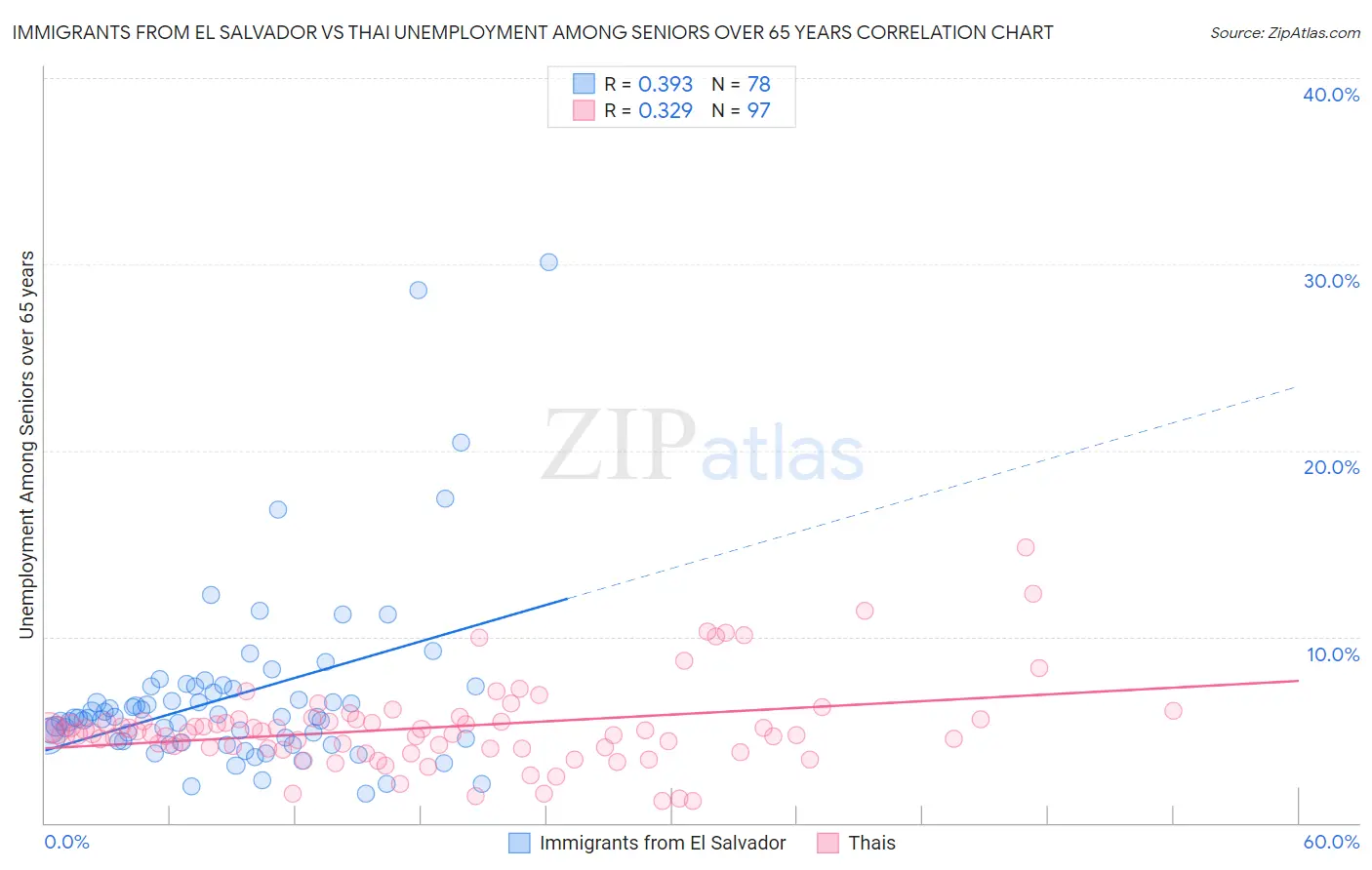 Immigrants from El Salvador vs Thai Unemployment Among Seniors over 65 years