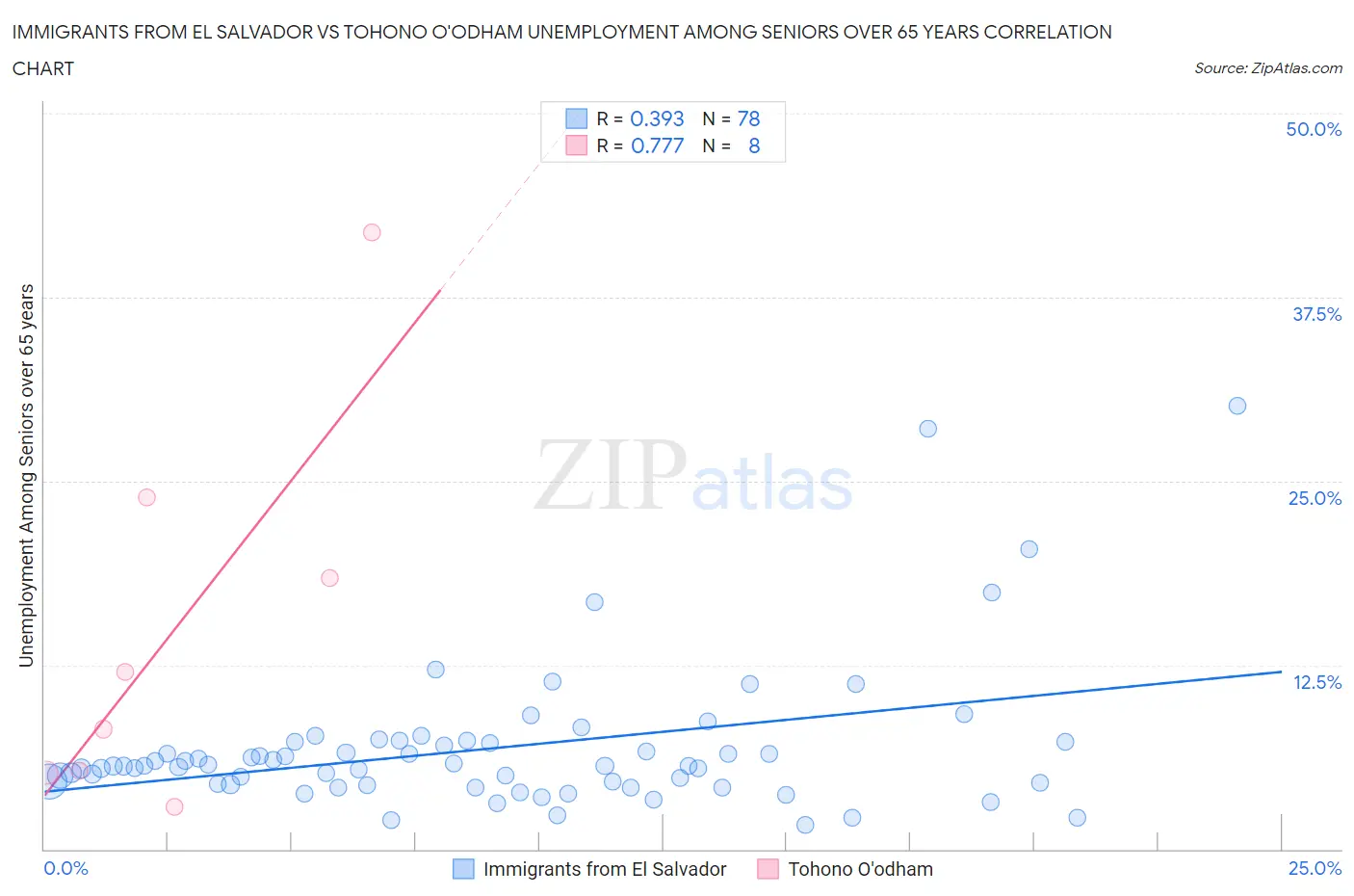 Immigrants from El Salvador vs Tohono O'odham Unemployment Among Seniors over 65 years