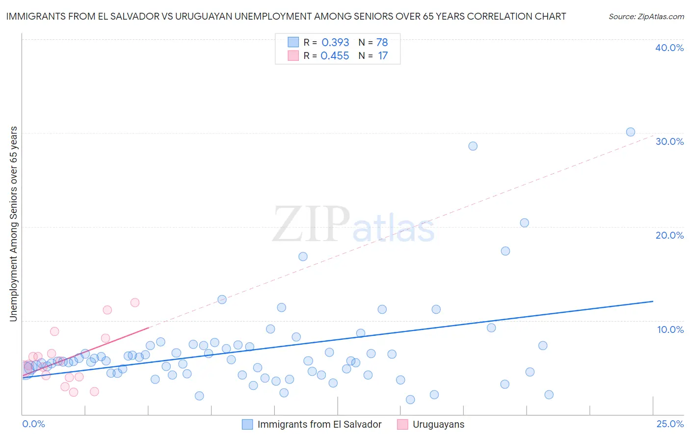Immigrants from El Salvador vs Uruguayan Unemployment Among Seniors over 65 years