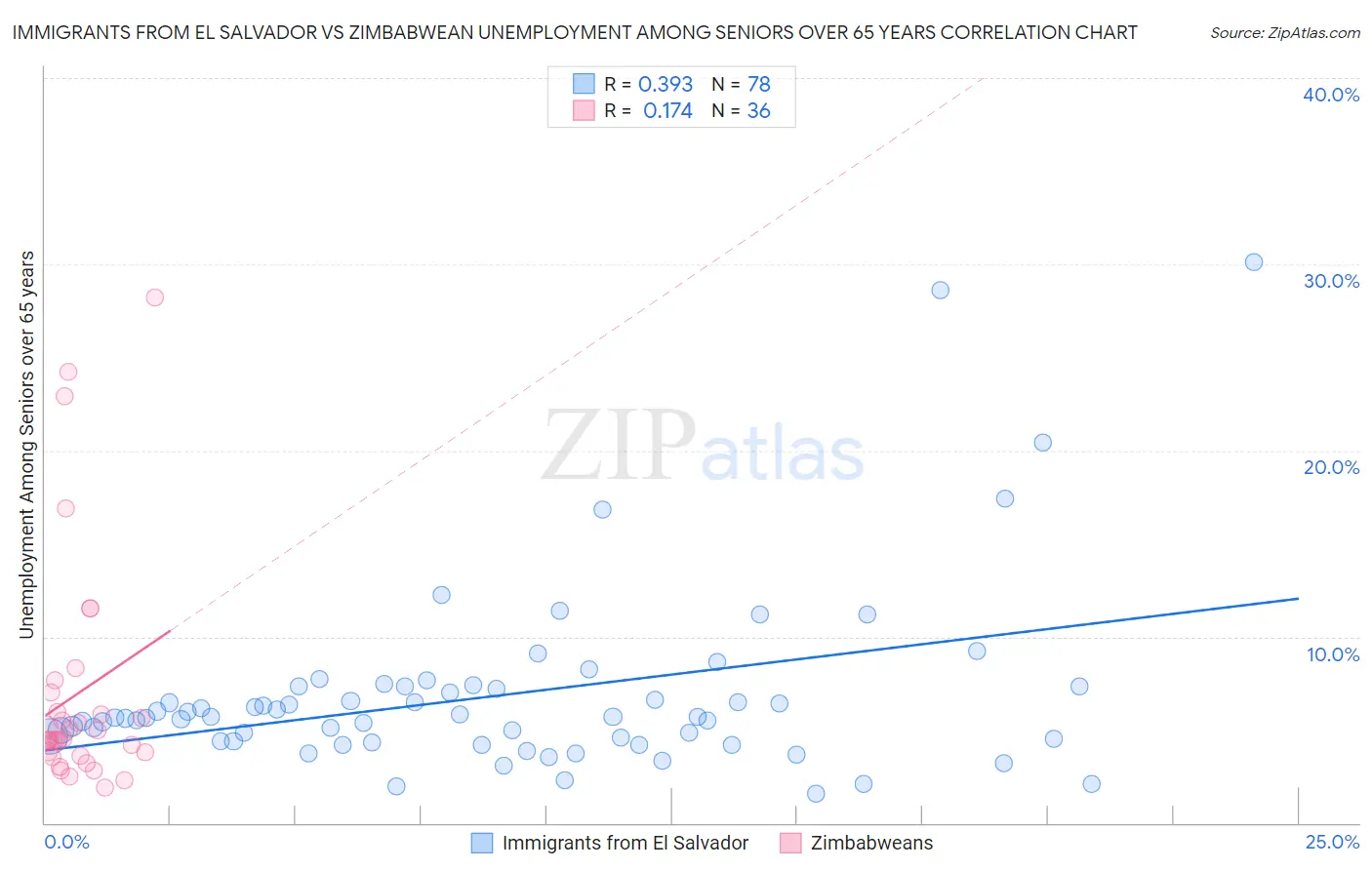 Immigrants from El Salvador vs Zimbabwean Unemployment Among Seniors over 65 years