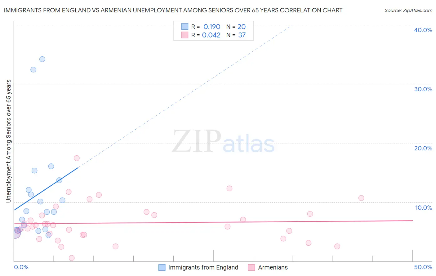 Immigrants from England vs Armenian Unemployment Among Seniors over 65 years