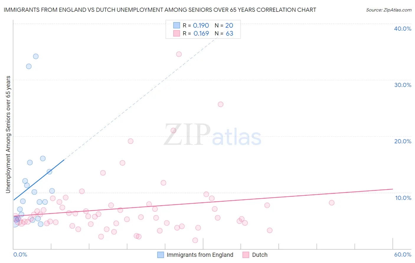 Immigrants from England vs Dutch Unemployment Among Seniors over 65 years