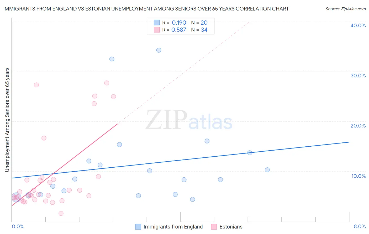 Immigrants from England vs Estonian Unemployment Among Seniors over 65 years