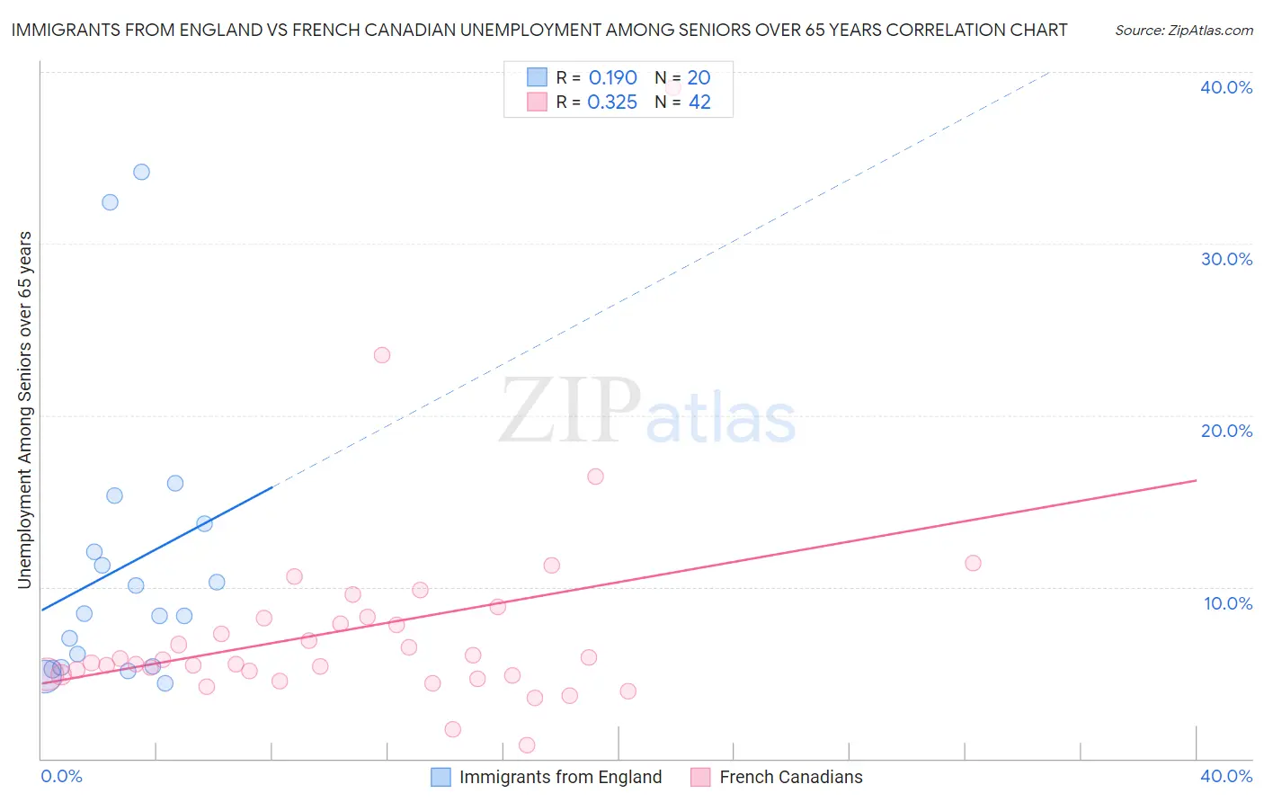 Immigrants from England vs French Canadian Unemployment Among Seniors over 65 years