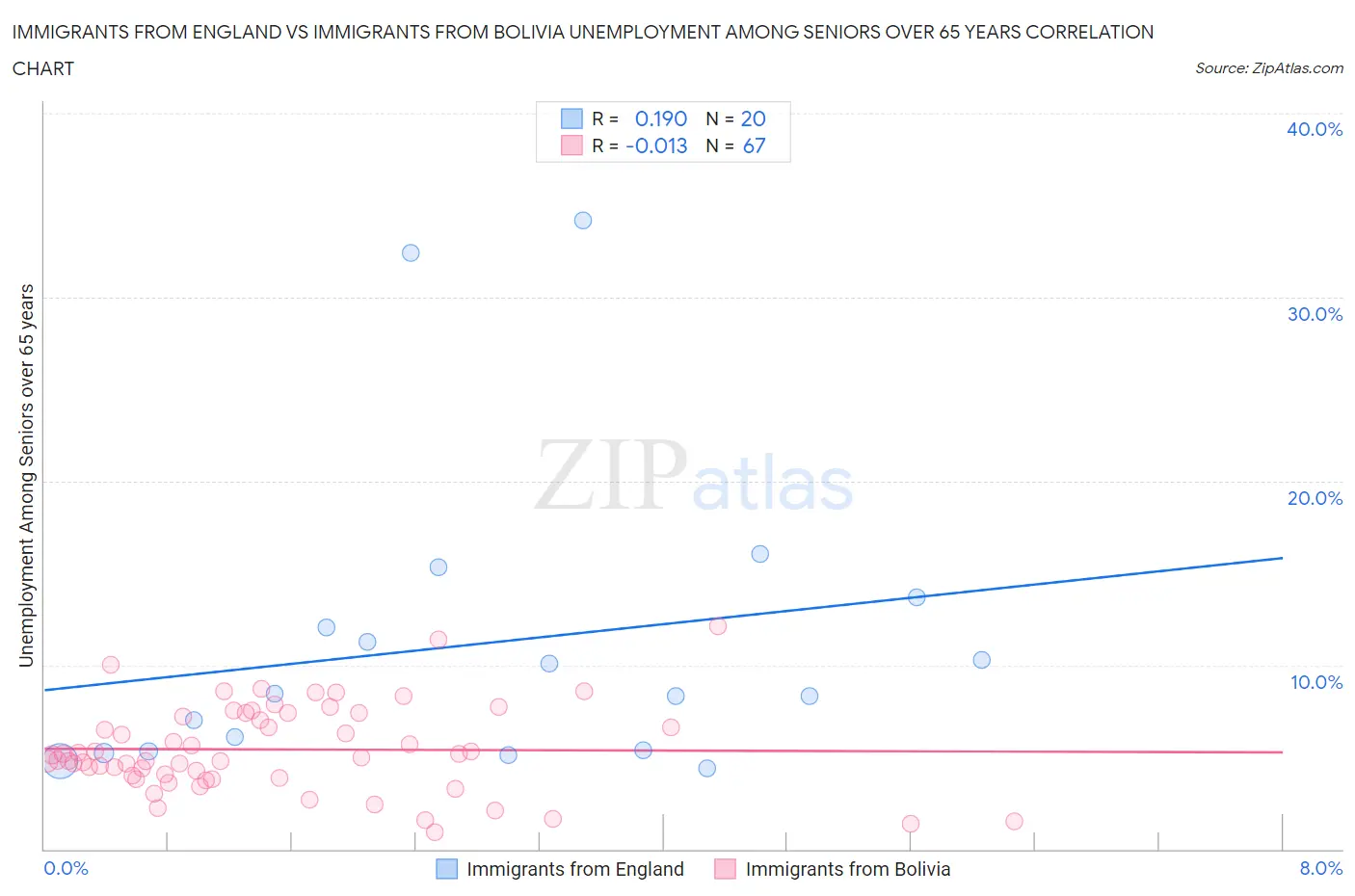 Immigrants from England vs Immigrants from Bolivia Unemployment Among Seniors over 65 years