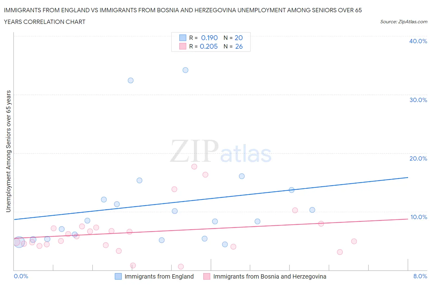 Immigrants from England vs Immigrants from Bosnia and Herzegovina Unemployment Among Seniors over 65 years