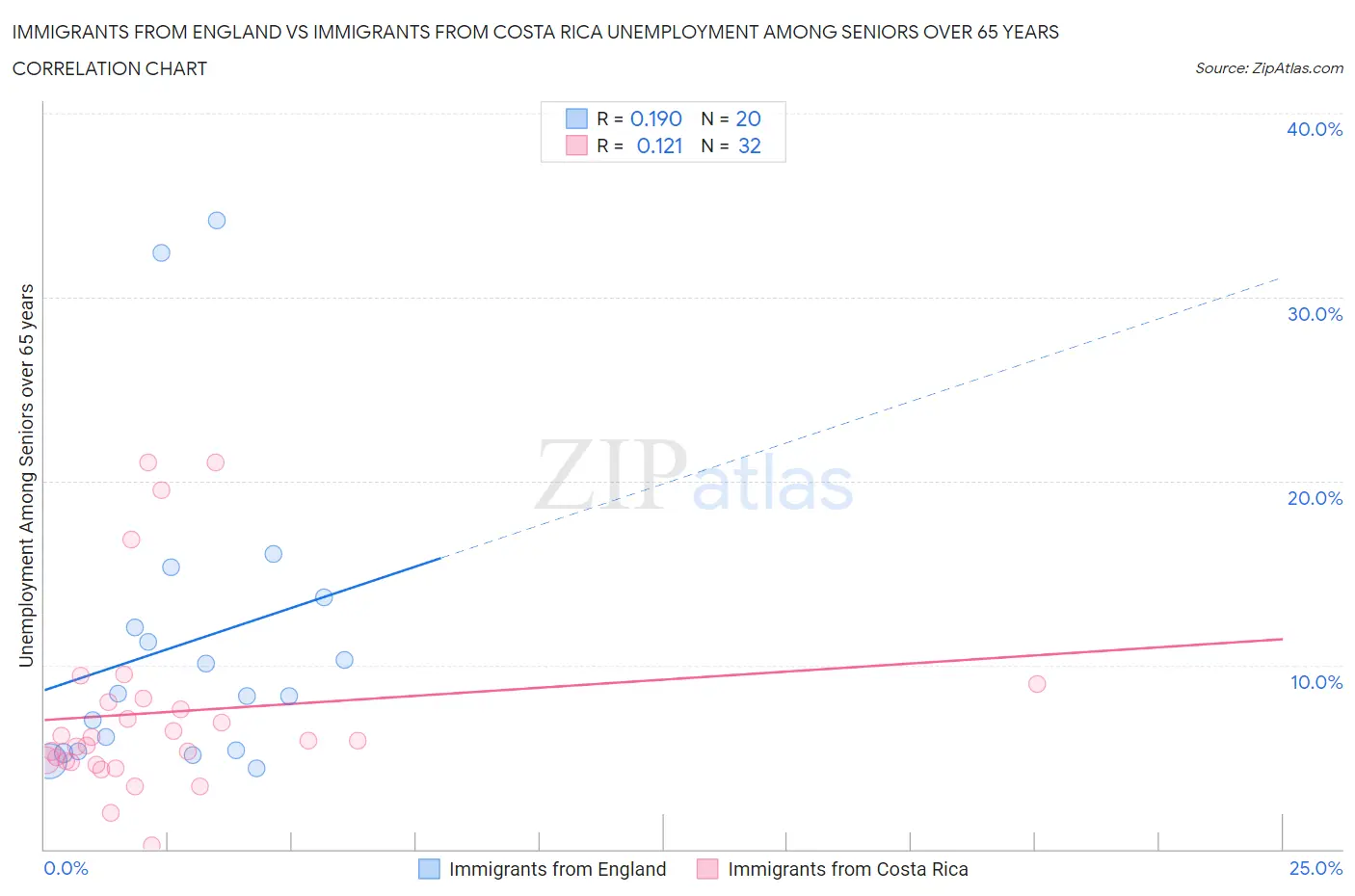 Immigrants from England vs Immigrants from Costa Rica Unemployment Among Seniors over 65 years